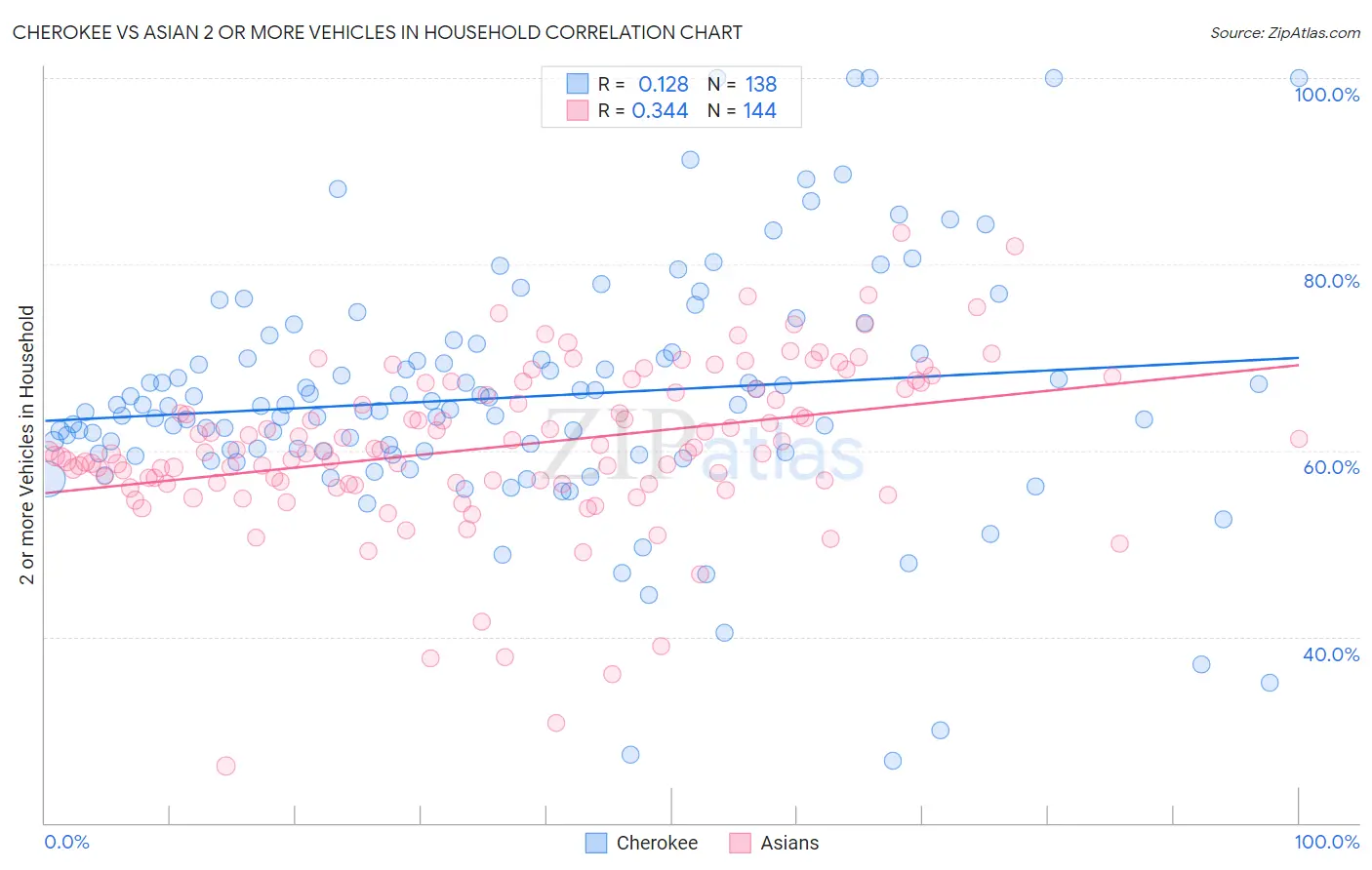 Cherokee vs Asian 2 or more Vehicles in Household