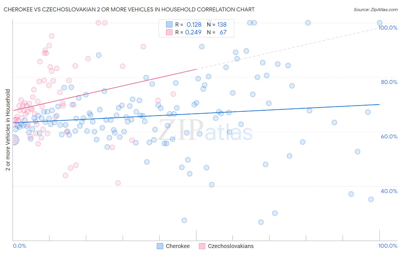 Cherokee vs Czechoslovakian 2 or more Vehicles in Household