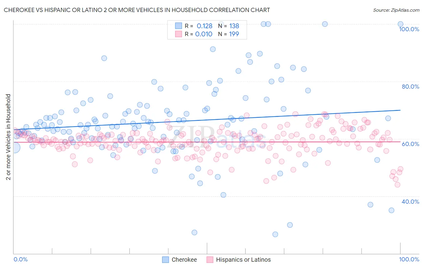 Cherokee vs Hispanic or Latino 2 or more Vehicles in Household