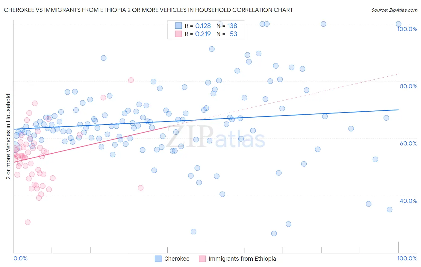 Cherokee vs Immigrants from Ethiopia 2 or more Vehicles in Household