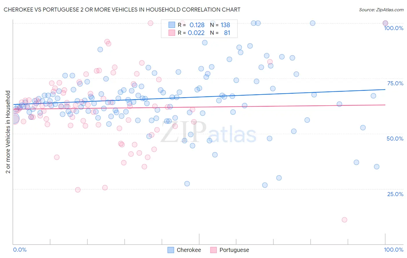 Cherokee vs Portuguese 2 or more Vehicles in Household