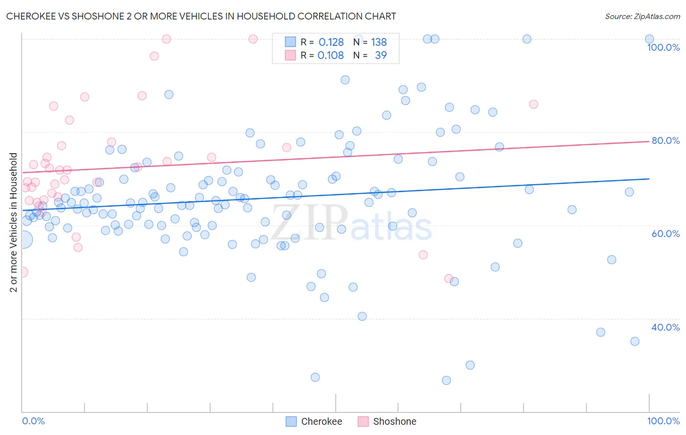 Cherokee vs Shoshone 2 or more Vehicles in Household