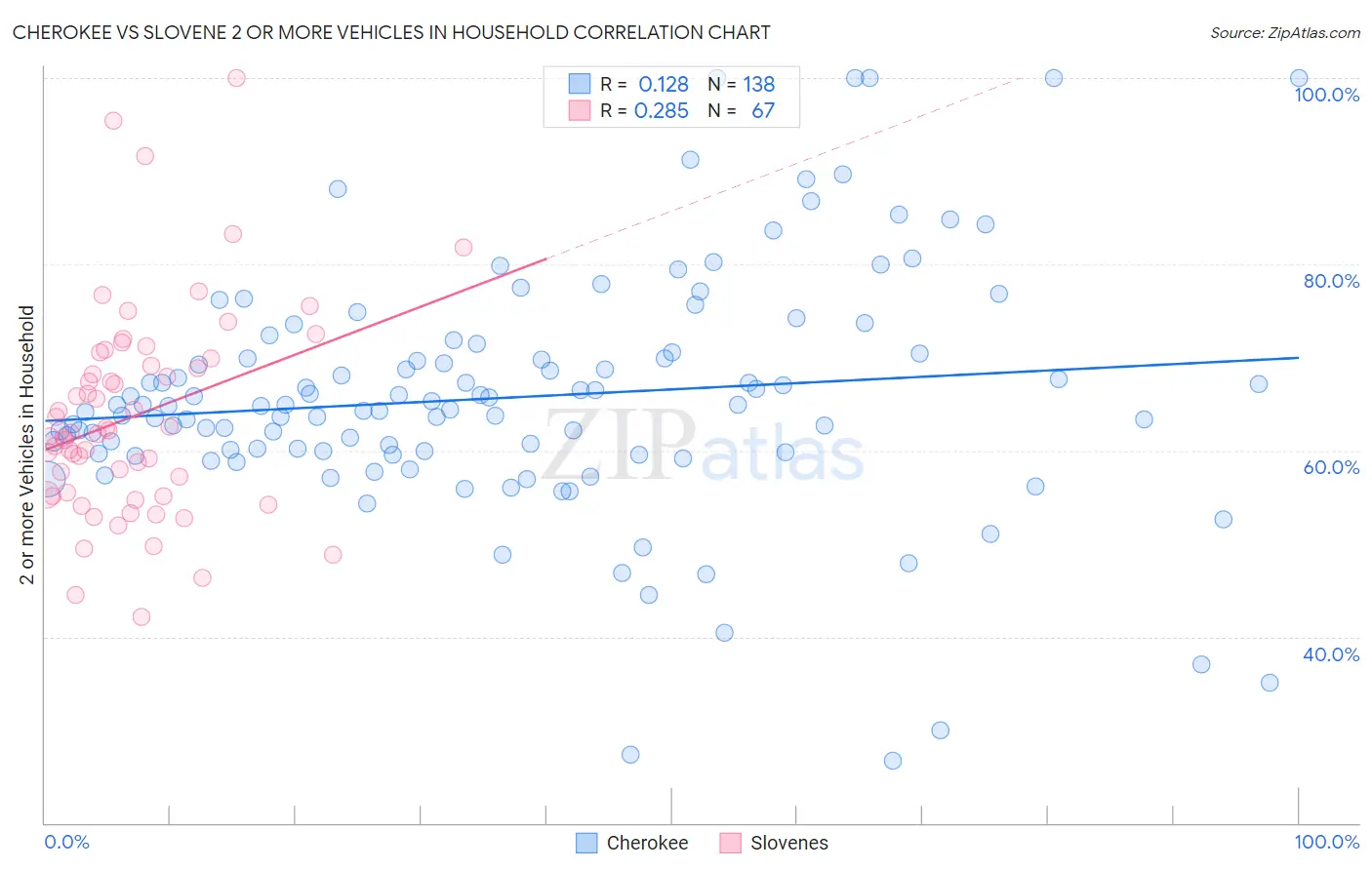 Cherokee vs Slovene 2 or more Vehicles in Household