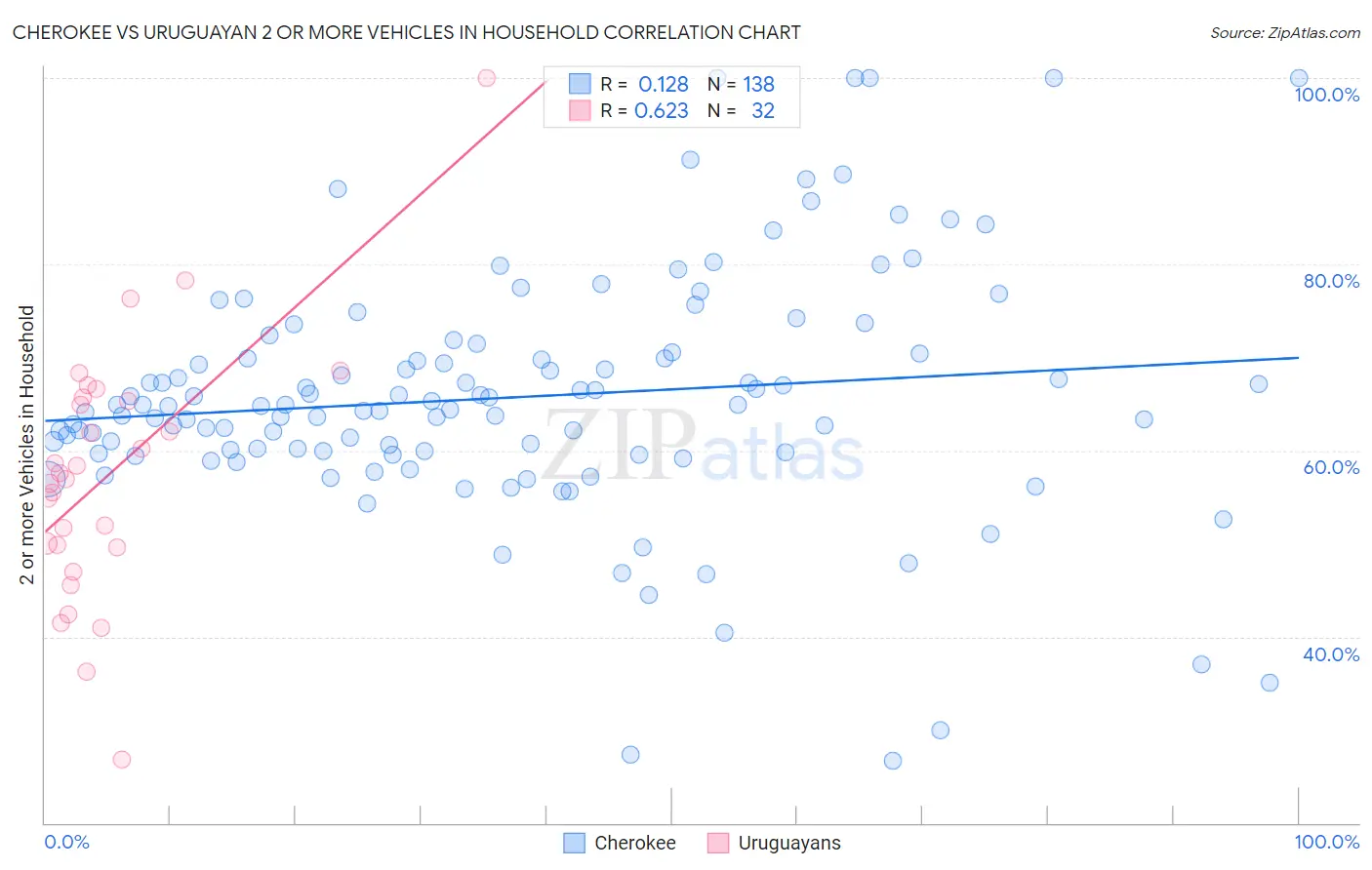 Cherokee vs Uruguayan 2 or more Vehicles in Household