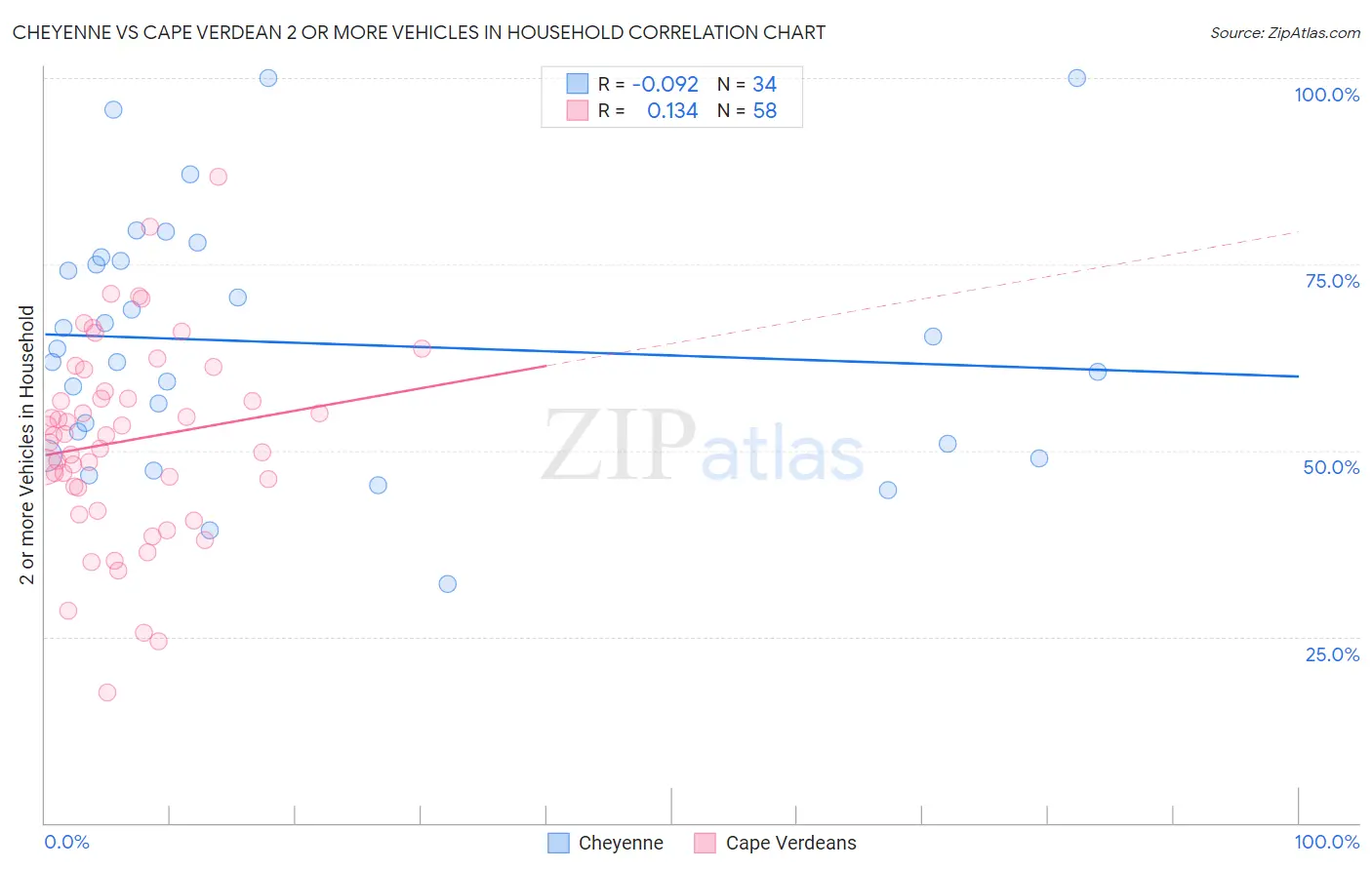 Cheyenne vs Cape Verdean 2 or more Vehicles in Household