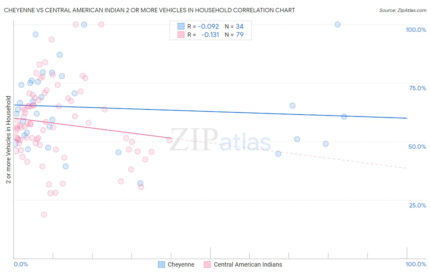 Cheyenne vs Central American Indian 2 or more Vehicles in Household