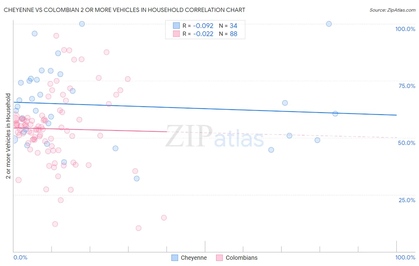 Cheyenne vs Colombian 2 or more Vehicles in Household