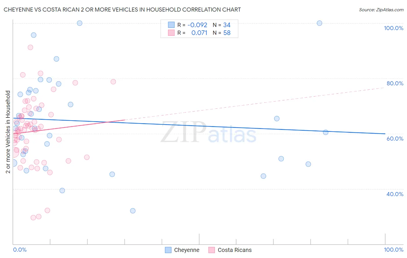 Cheyenne vs Costa Rican 2 or more Vehicles in Household