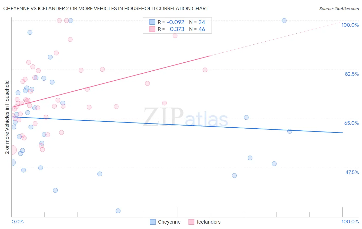 Cheyenne vs Icelander 2 or more Vehicles in Household