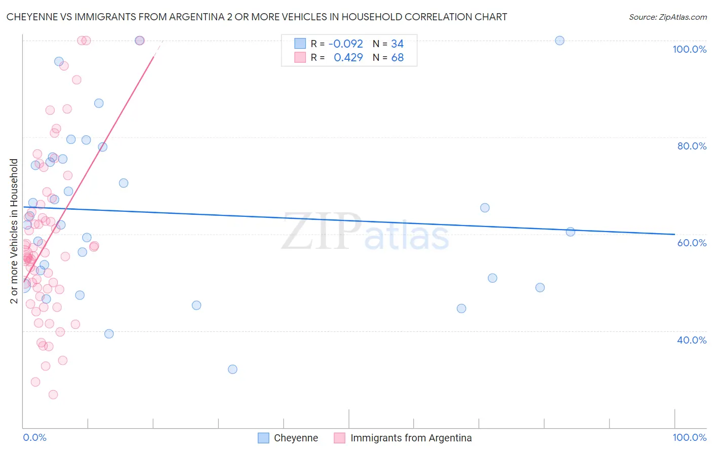 Cheyenne vs Immigrants from Argentina 2 or more Vehicles in Household