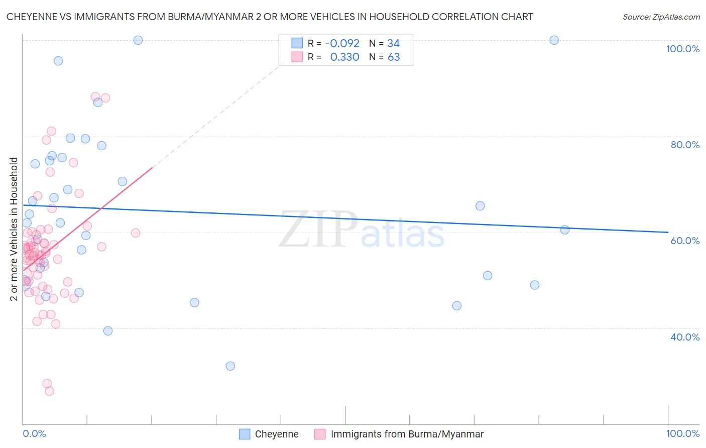 Cheyenne vs Immigrants from Burma/Myanmar 2 or more Vehicles in Household