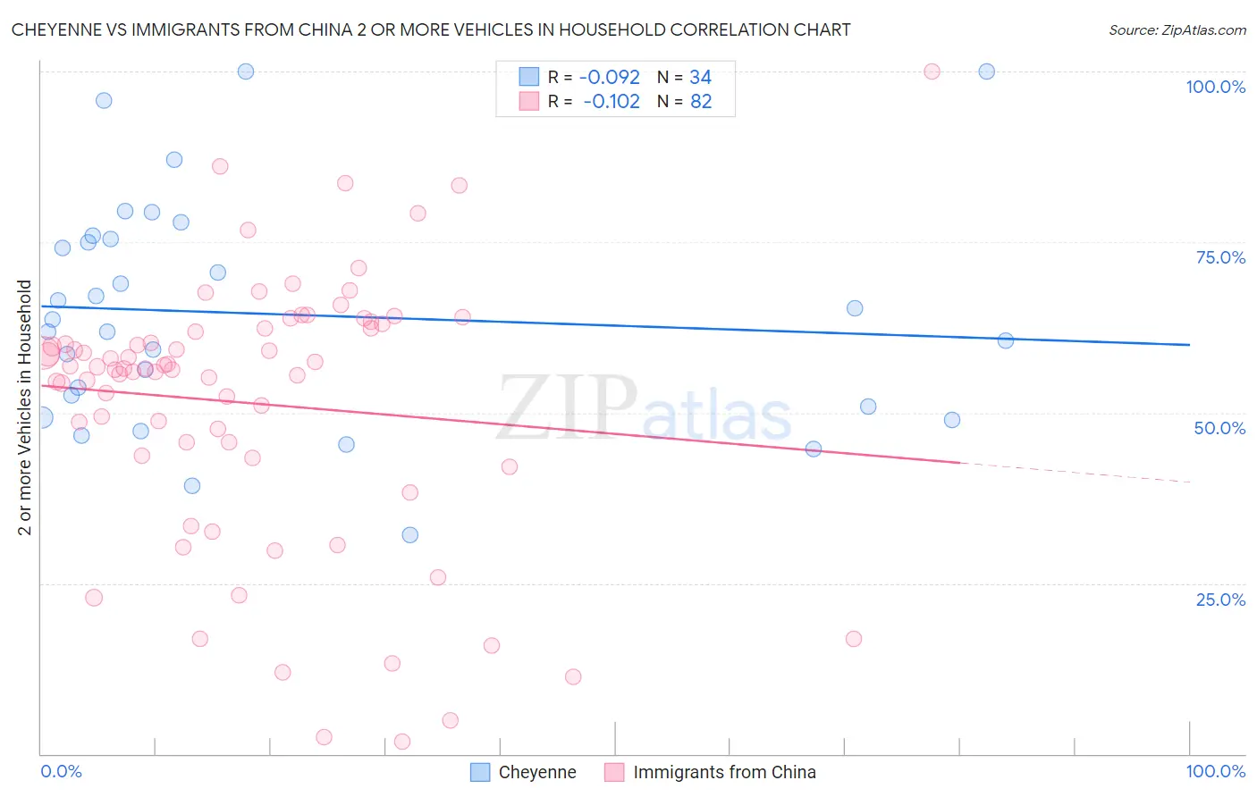 Cheyenne vs Immigrants from China 2 or more Vehicles in Household