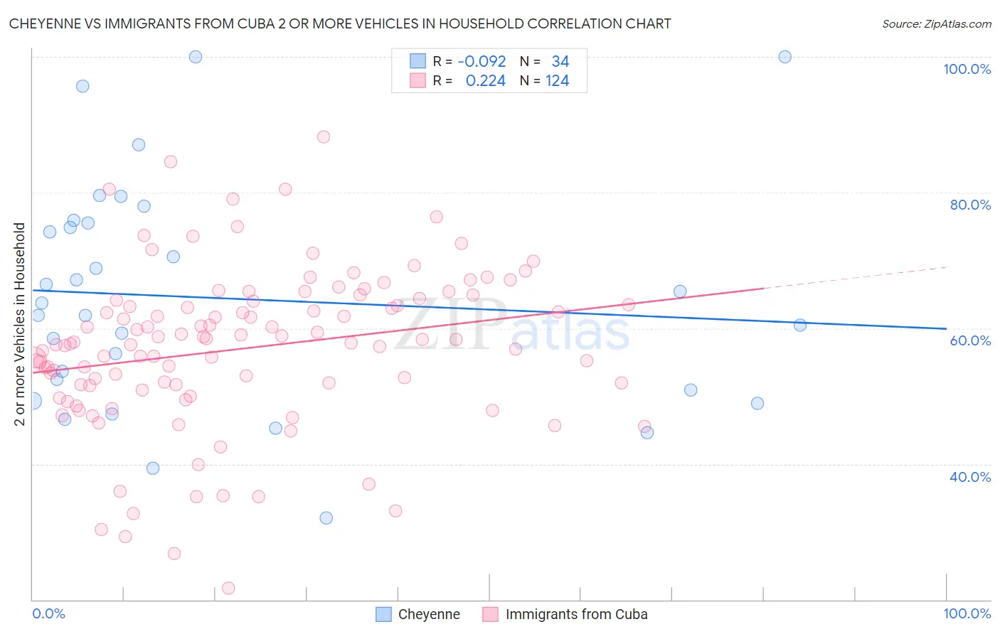 Cheyenne vs Immigrants from Cuba 2 or more Vehicles in Household