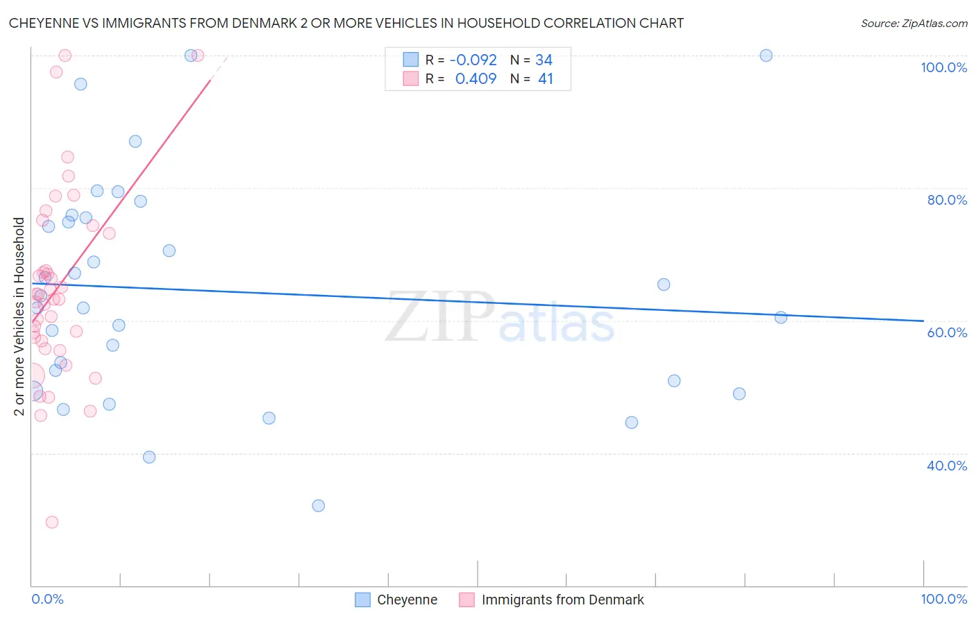 Cheyenne vs Immigrants from Denmark 2 or more Vehicles in Household