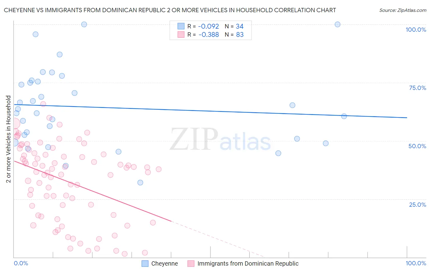 Cheyenne vs Immigrants from Dominican Republic 2 or more Vehicles in Household