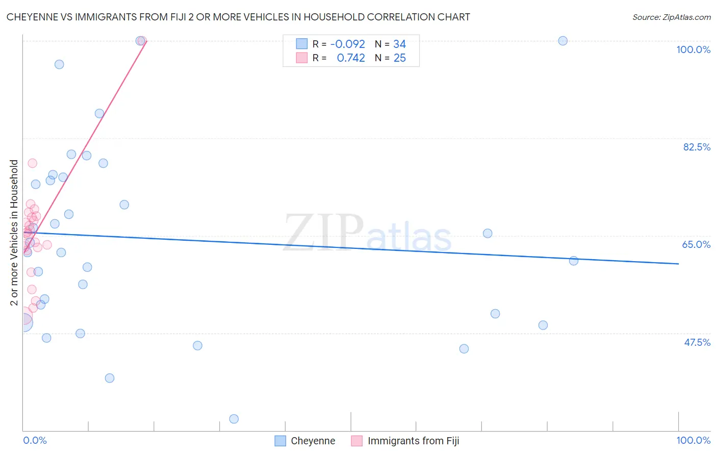 Cheyenne vs Immigrants from Fiji 2 or more Vehicles in Household