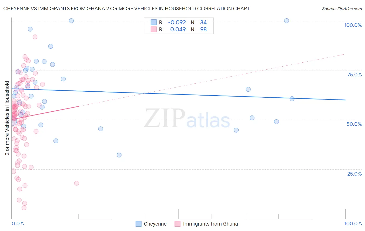 Cheyenne vs Immigrants from Ghana 2 or more Vehicles in Household
