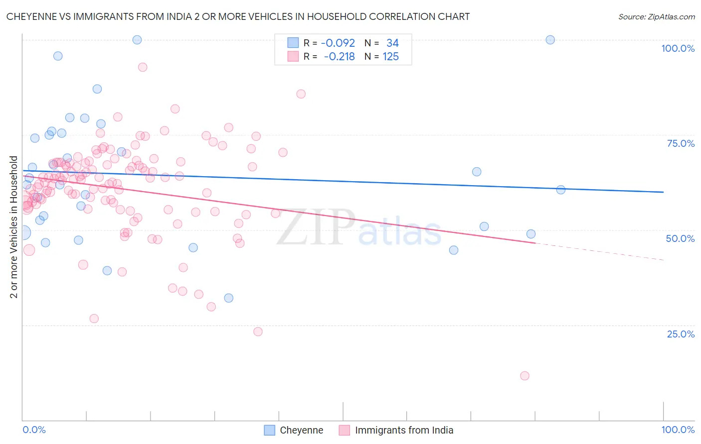 Cheyenne vs Immigrants from India 2 or more Vehicles in Household