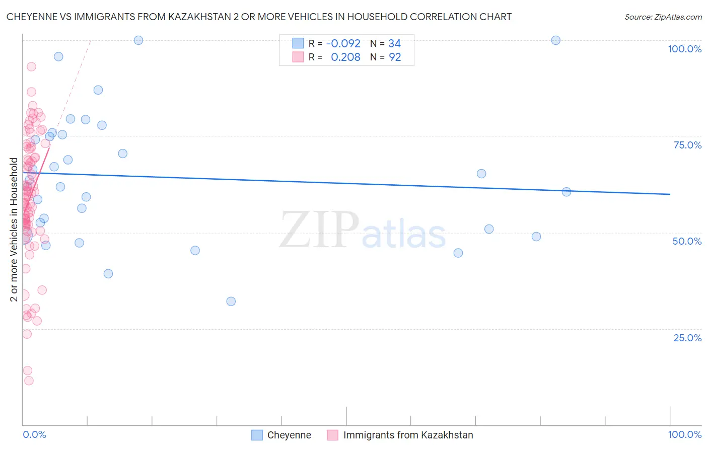 Cheyenne vs Immigrants from Kazakhstan 2 or more Vehicles in Household