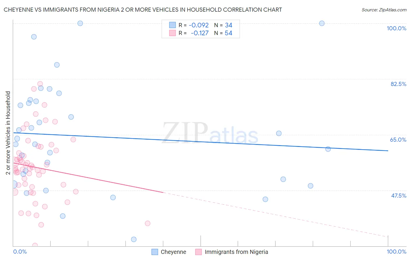 Cheyenne vs Immigrants from Nigeria 2 or more Vehicles in Household