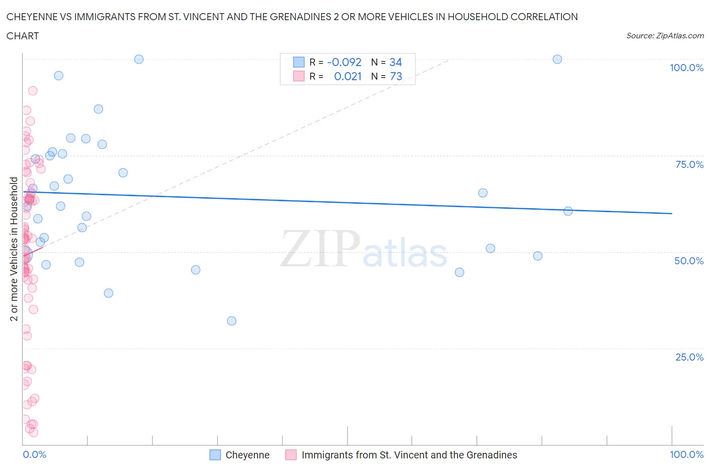 Cheyenne vs Immigrants from St. Vincent and the Grenadines 2 or more Vehicles in Household