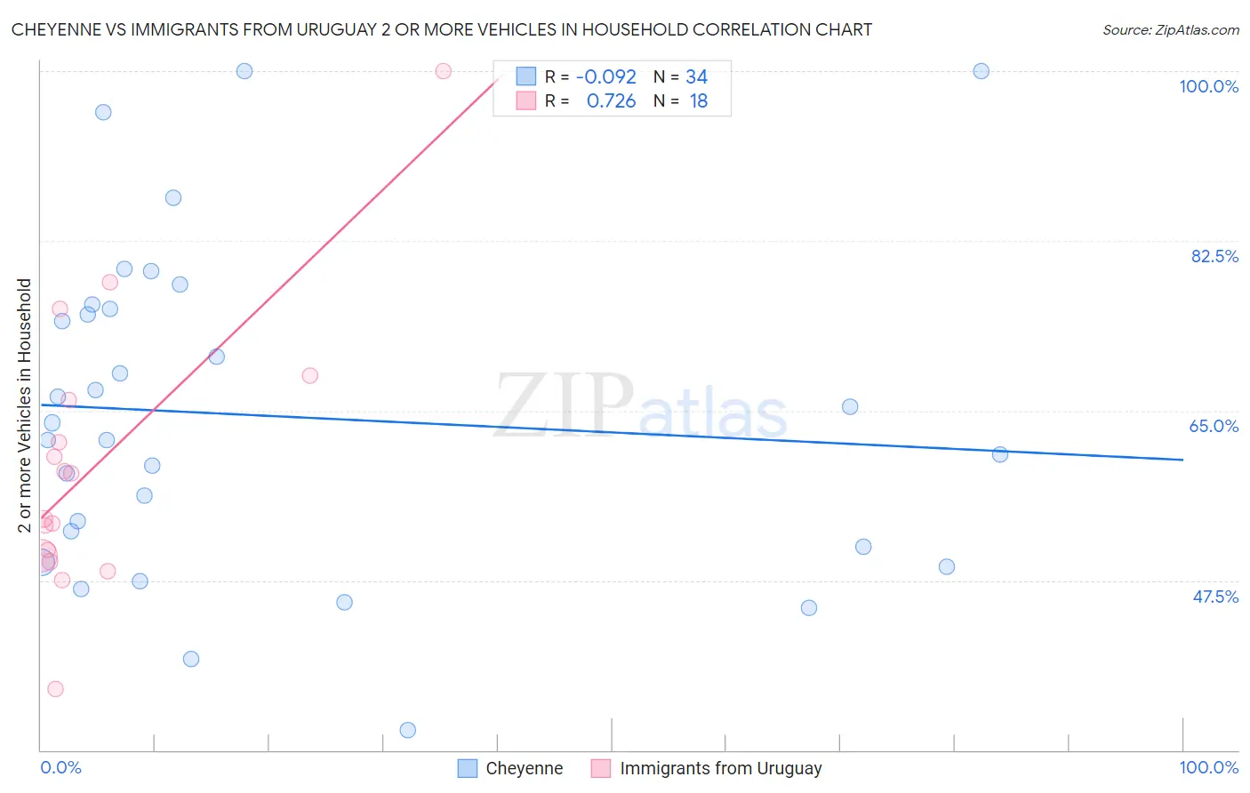 Cheyenne vs Immigrants from Uruguay 2 or more Vehicles in Household