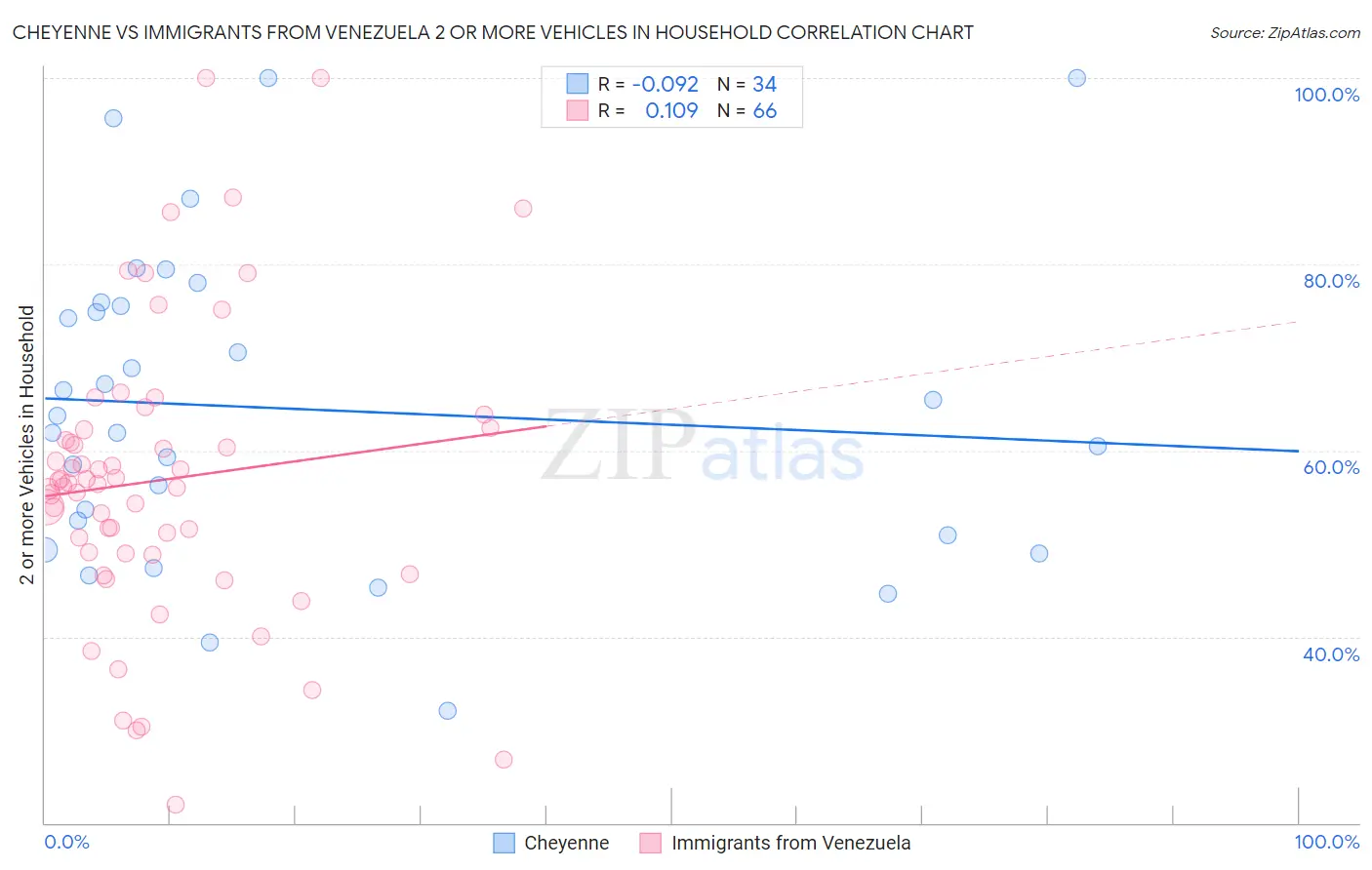 Cheyenne vs Immigrants from Venezuela 2 or more Vehicles in Household