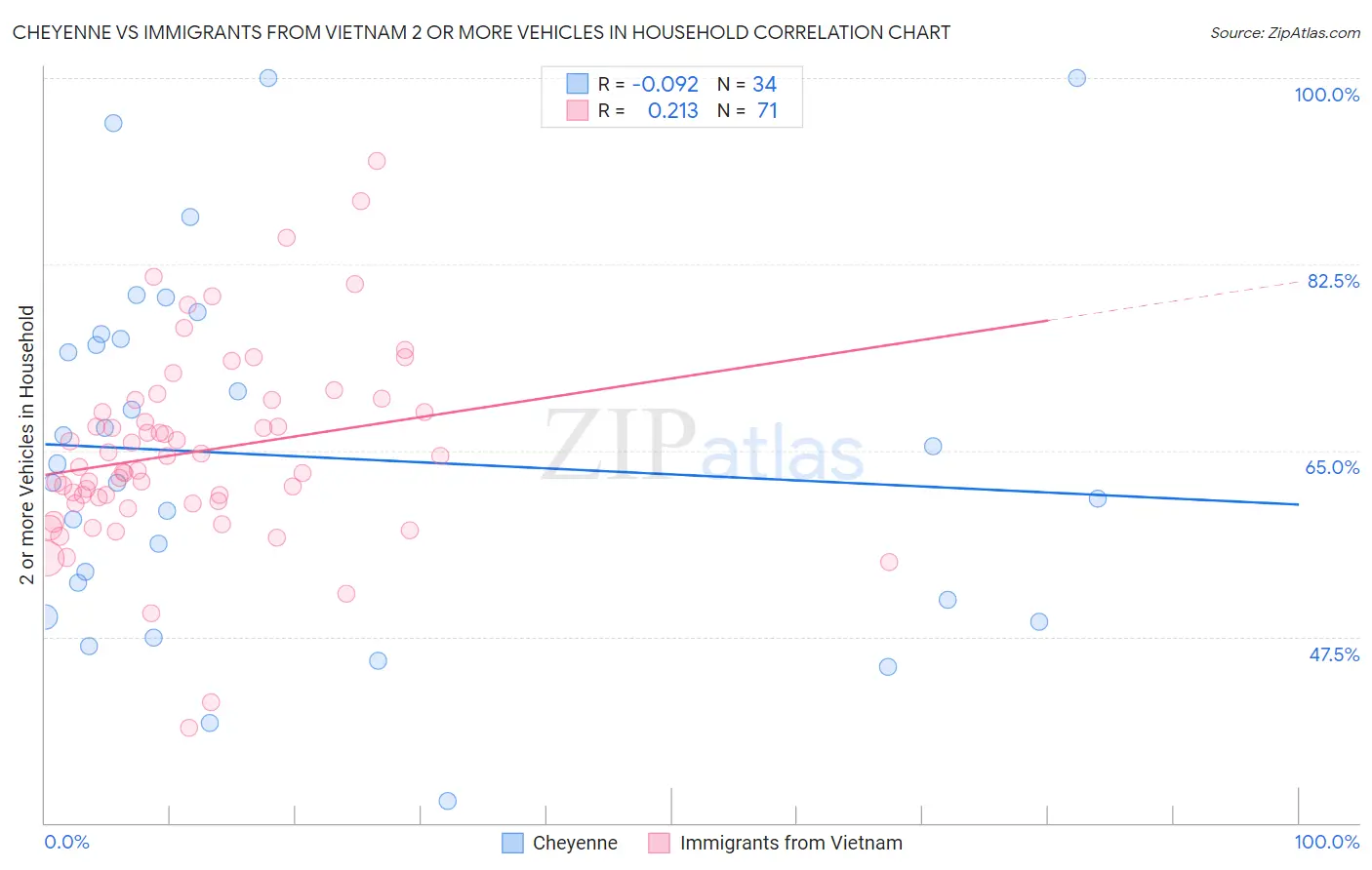 Cheyenne vs Immigrants from Vietnam 2 or more Vehicles in Household