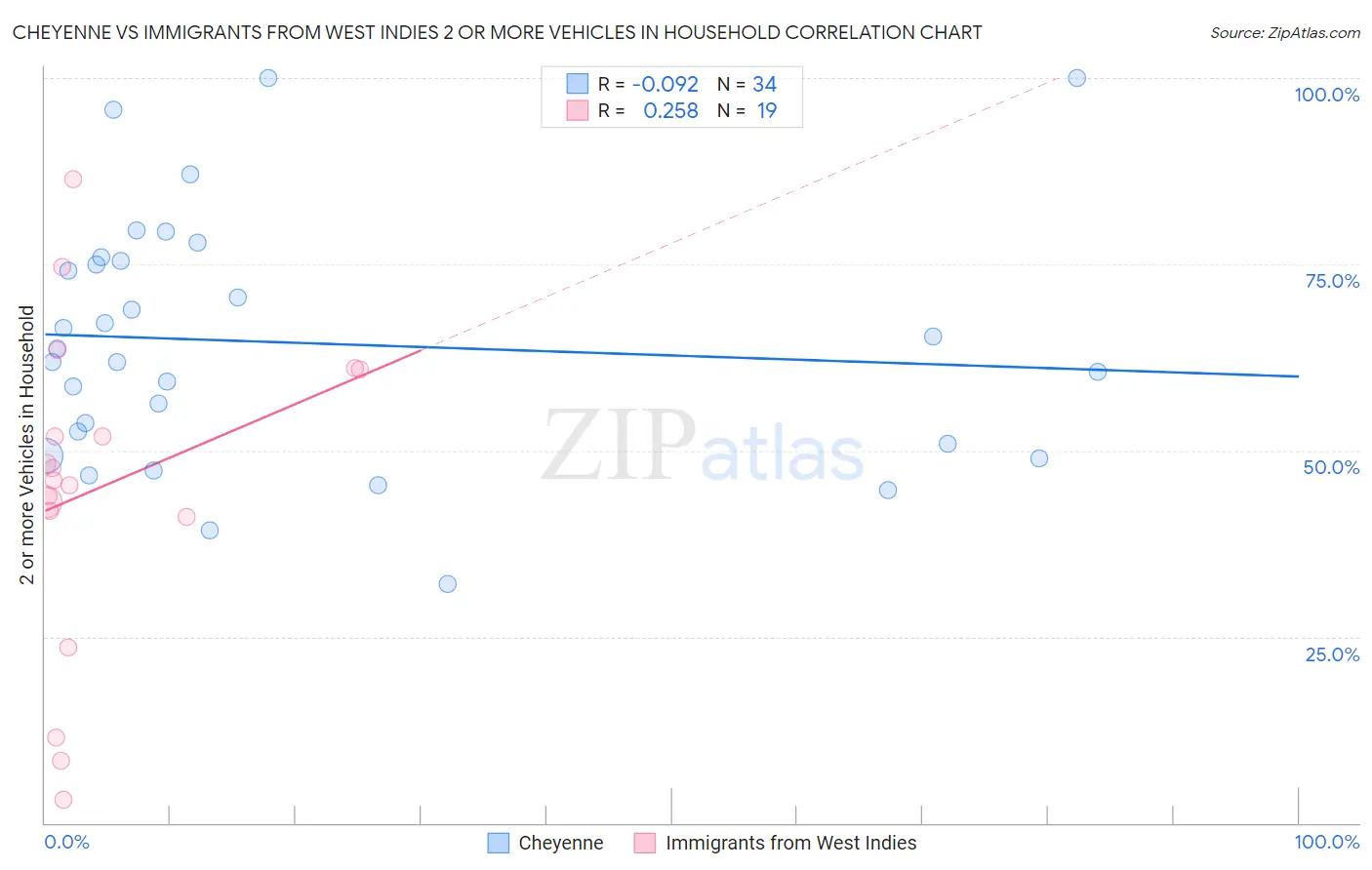 Cheyenne vs Immigrants from West Indies 2 or more Vehicles in Household