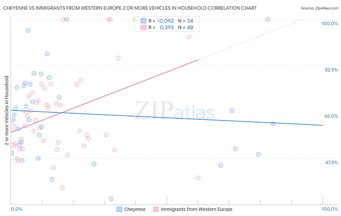 Cheyenne vs Immigrants from Western Europe 2 or more Vehicles in Household