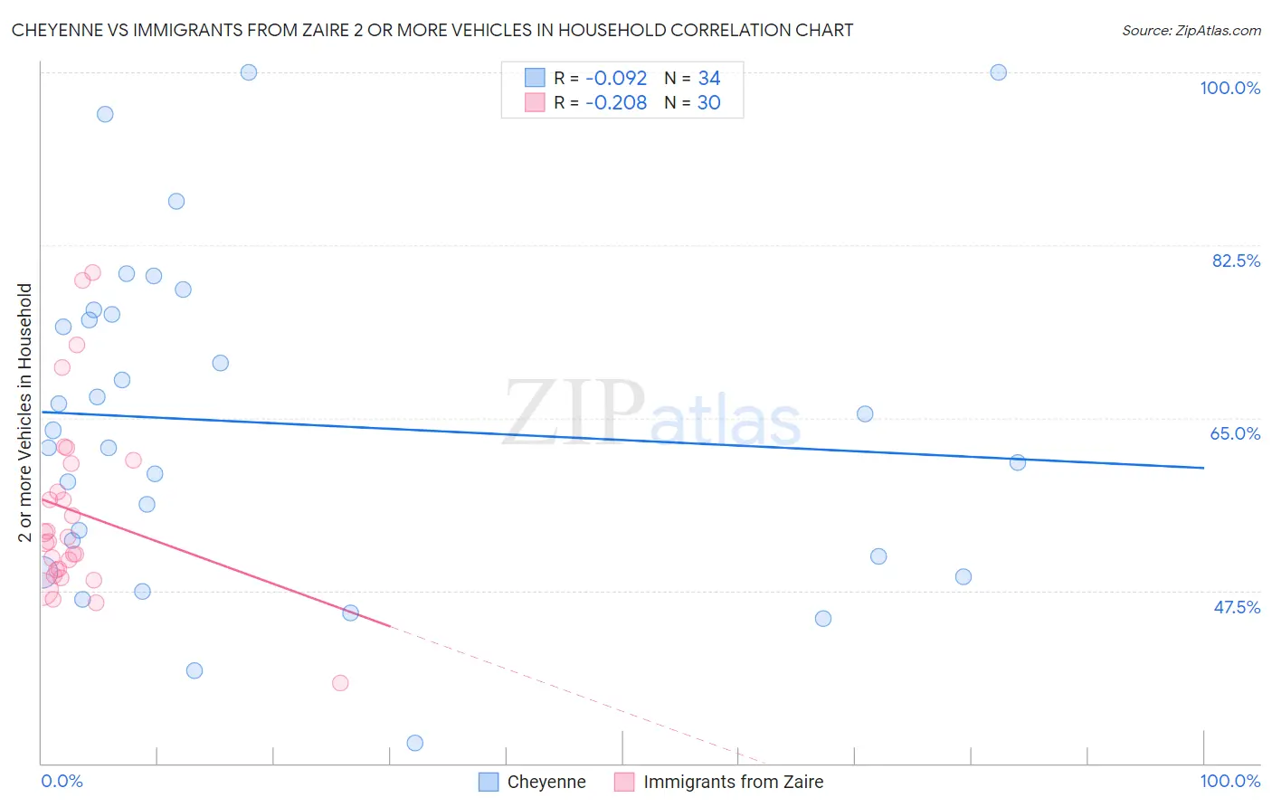 Cheyenne vs Immigrants from Zaire 2 or more Vehicles in Household