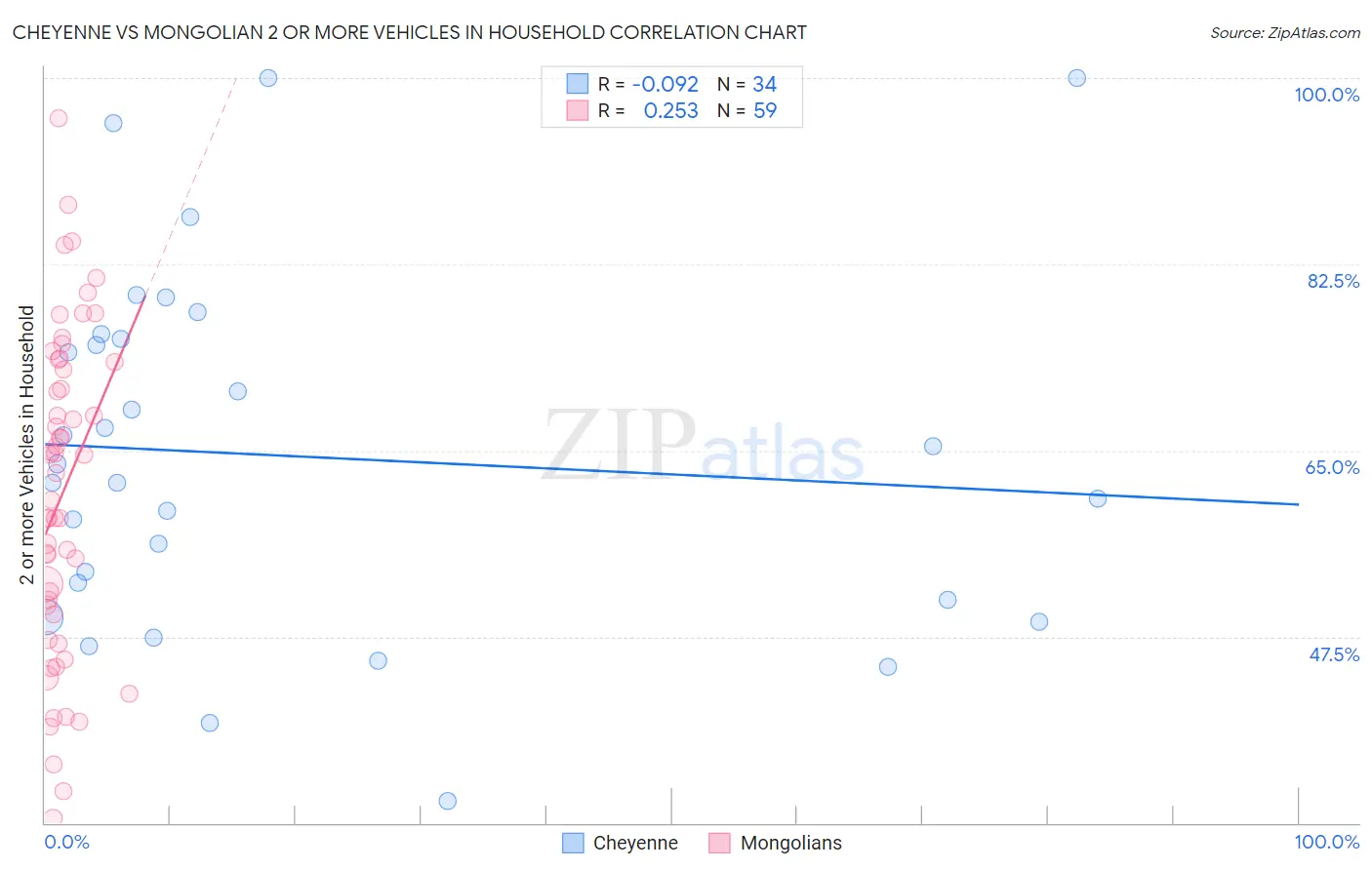 Cheyenne vs Mongolian 2 or more Vehicles in Household