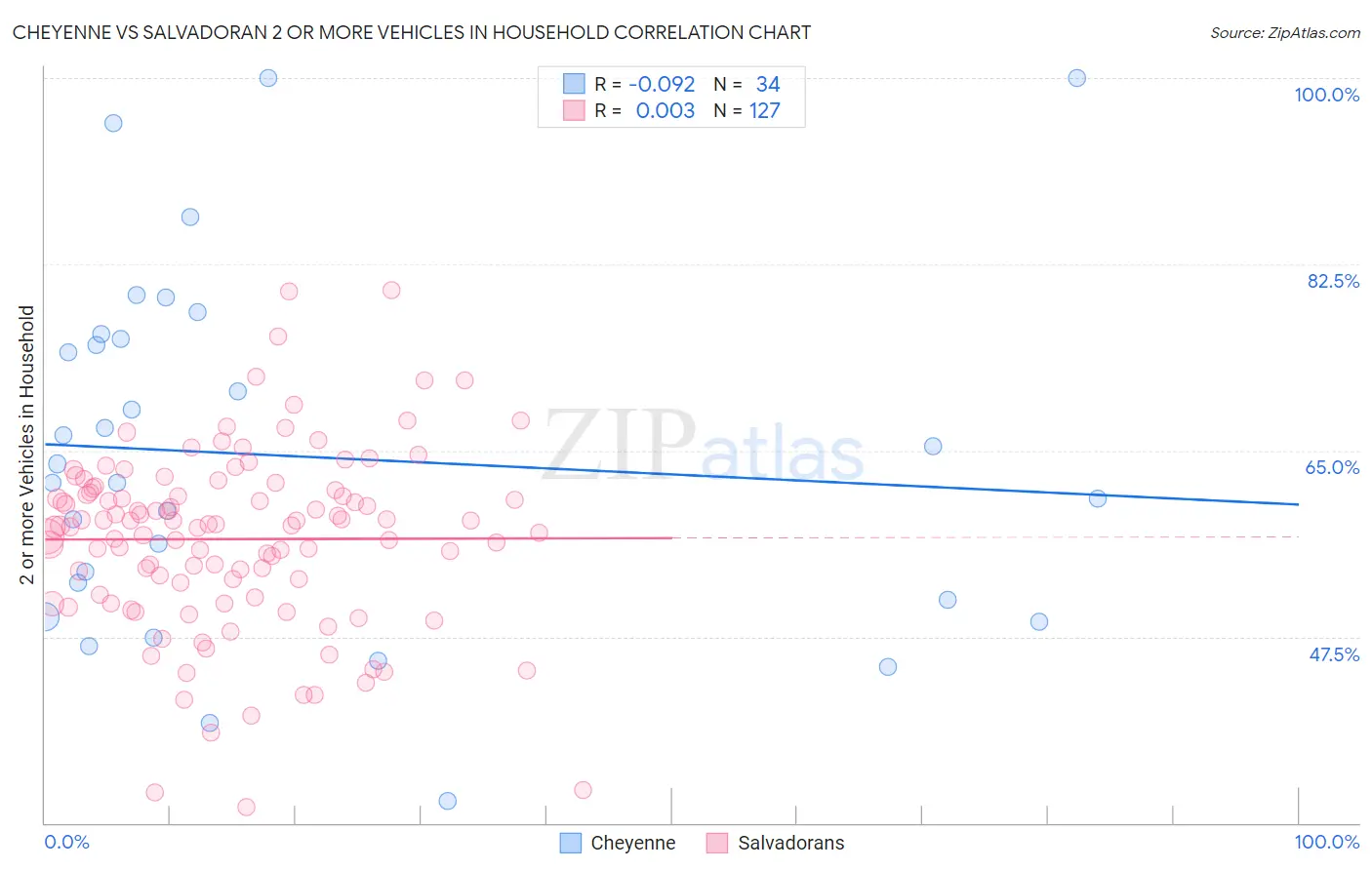 Cheyenne vs Salvadoran 2 or more Vehicles in Household