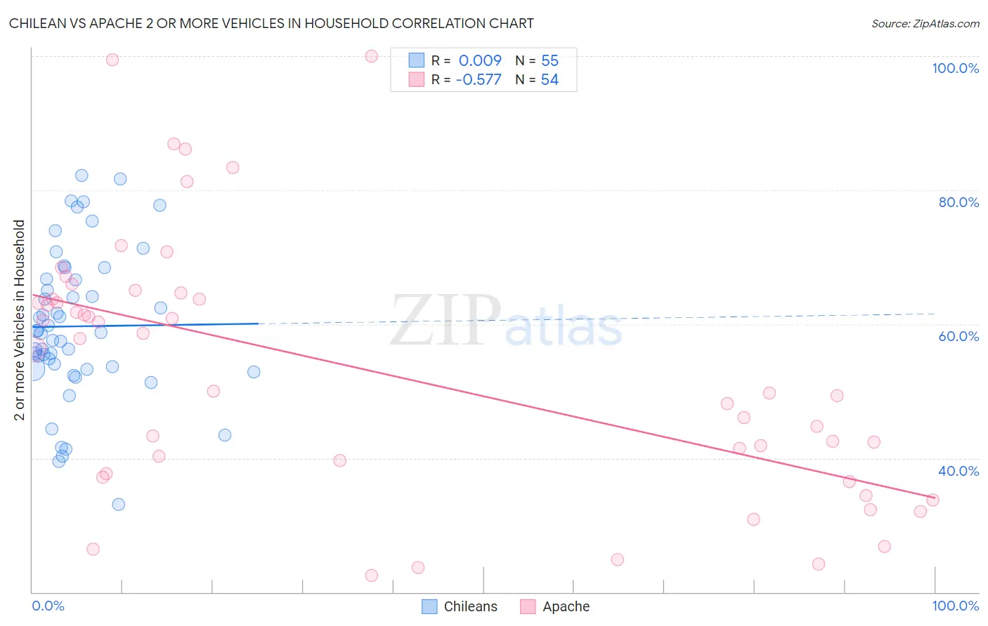 Chilean vs Apache 2 or more Vehicles in Household