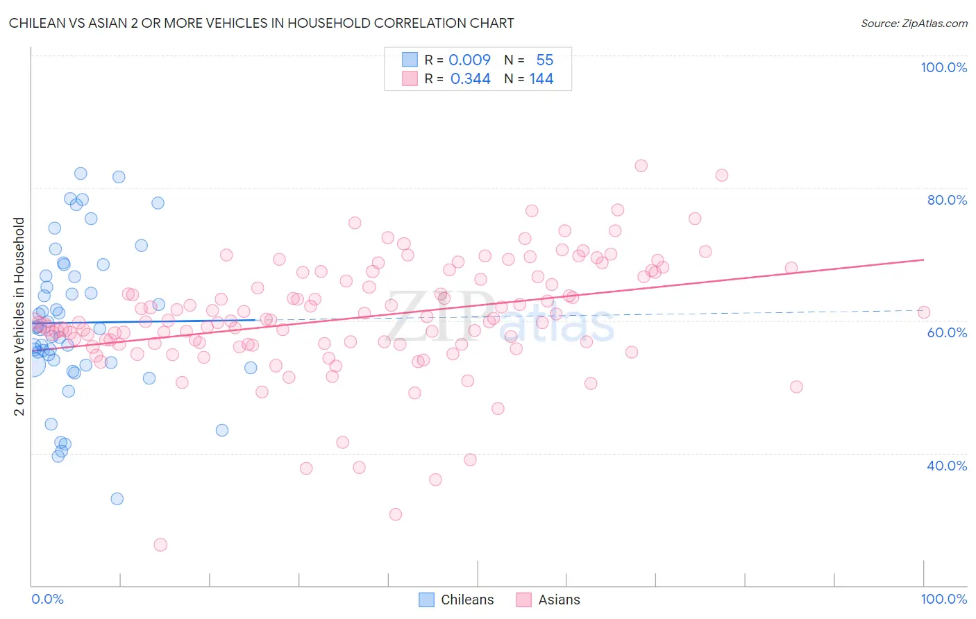 Chilean vs Asian 2 or more Vehicles in Household