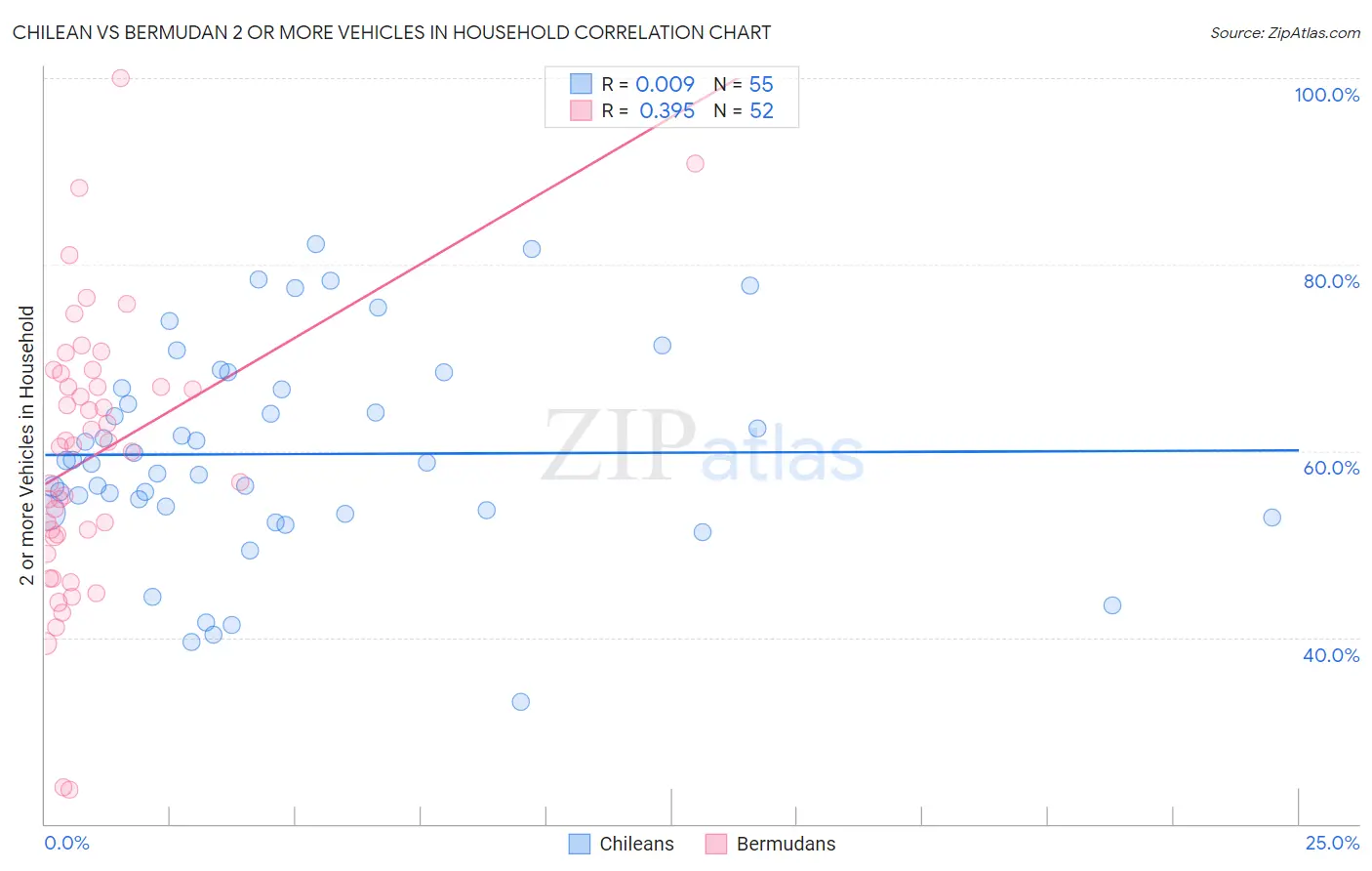 Chilean vs Bermudan 2 or more Vehicles in Household