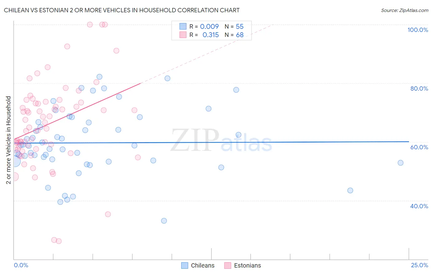 Chilean vs Estonian 2 or more Vehicles in Household