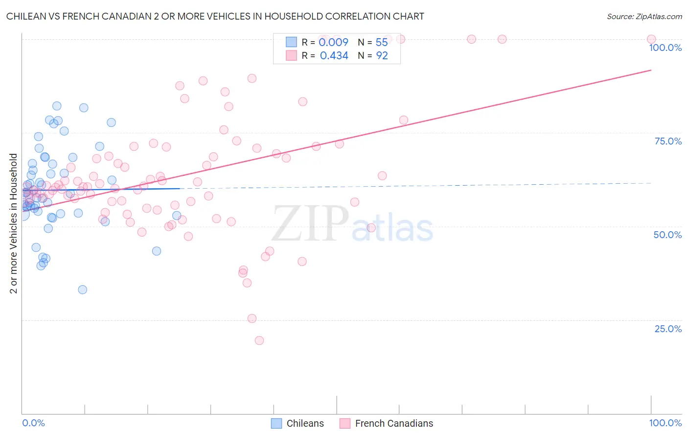 Chilean vs French Canadian 2 or more Vehicles in Household