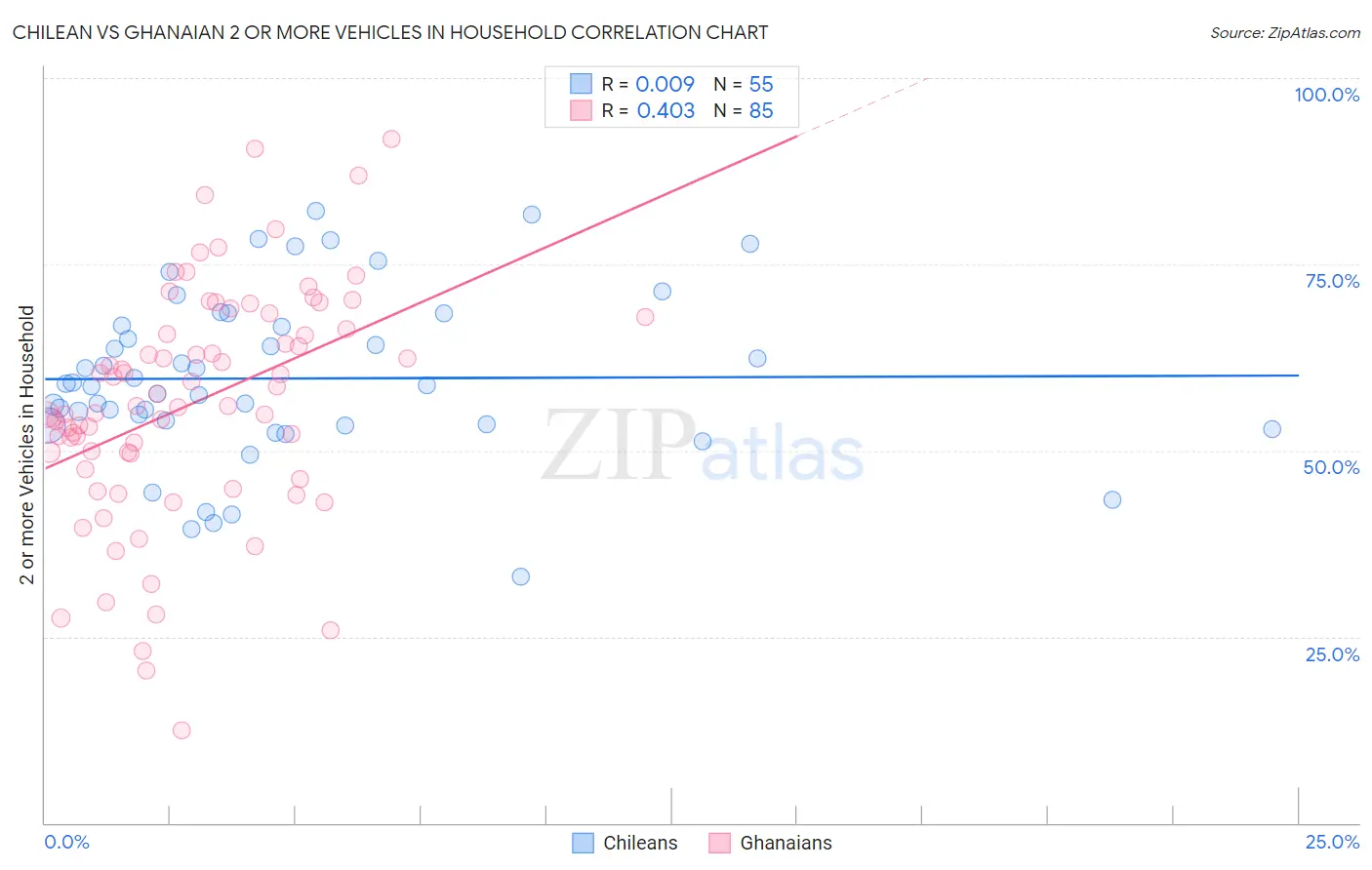 Chilean vs Ghanaian 2 or more Vehicles in Household