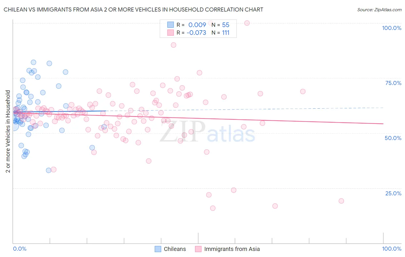 Chilean vs Immigrants from Asia 2 or more Vehicles in Household