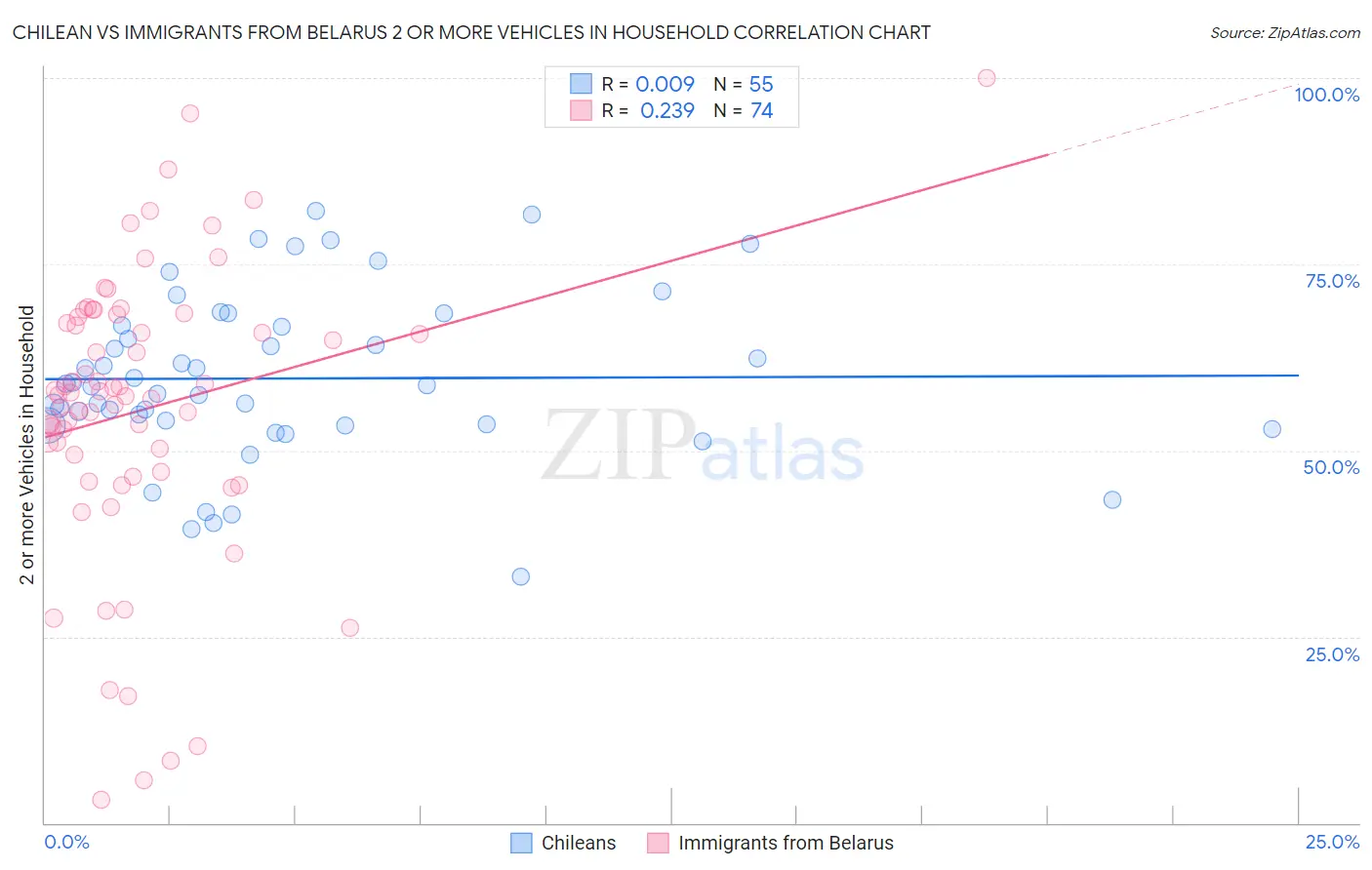 Chilean vs Immigrants from Belarus 2 or more Vehicles in Household