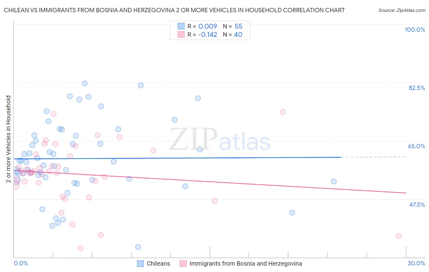 Chilean vs Immigrants from Bosnia and Herzegovina 2 or more Vehicles in Household