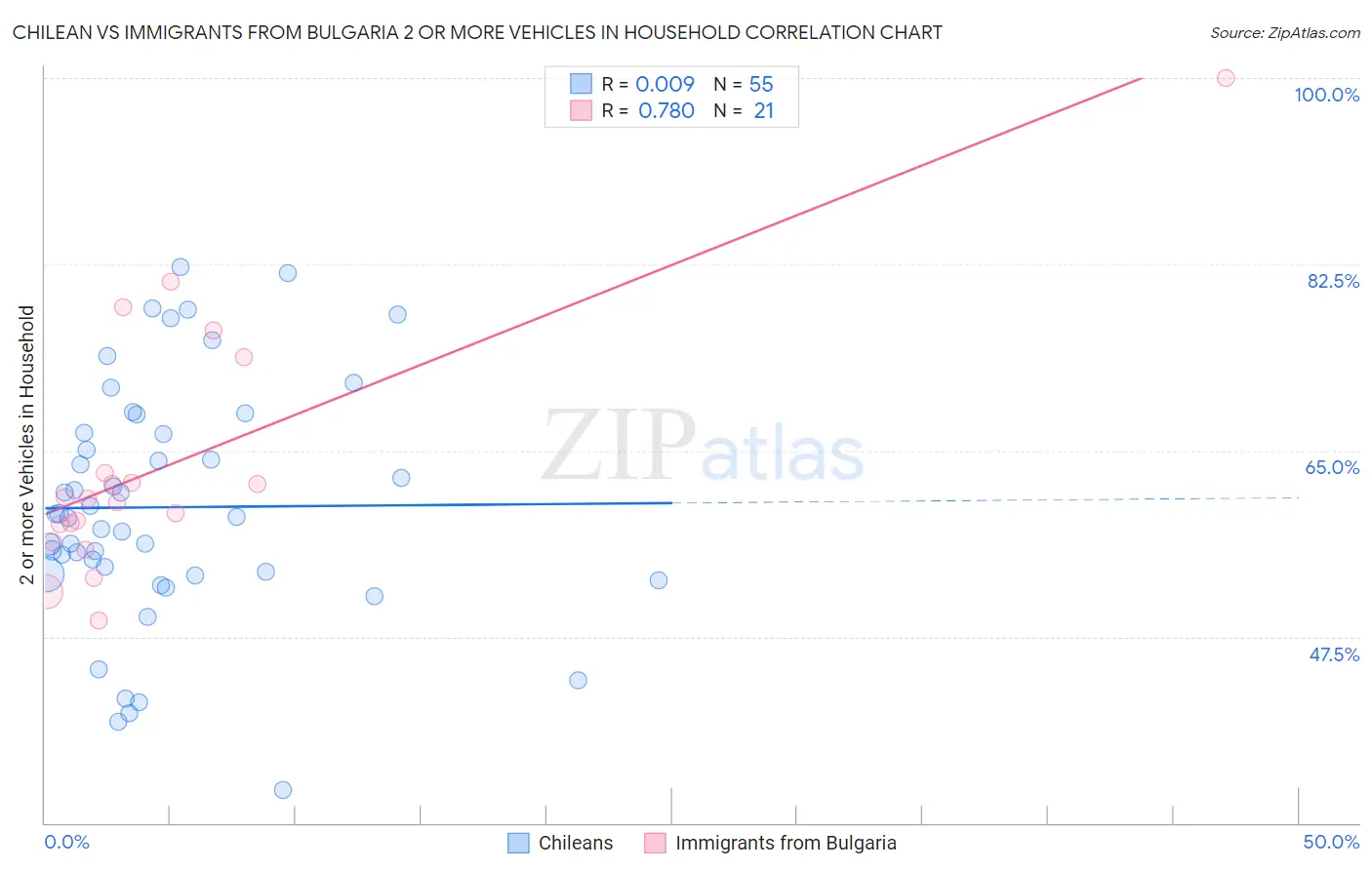 Chilean vs Immigrants from Bulgaria 2 or more Vehicles in Household