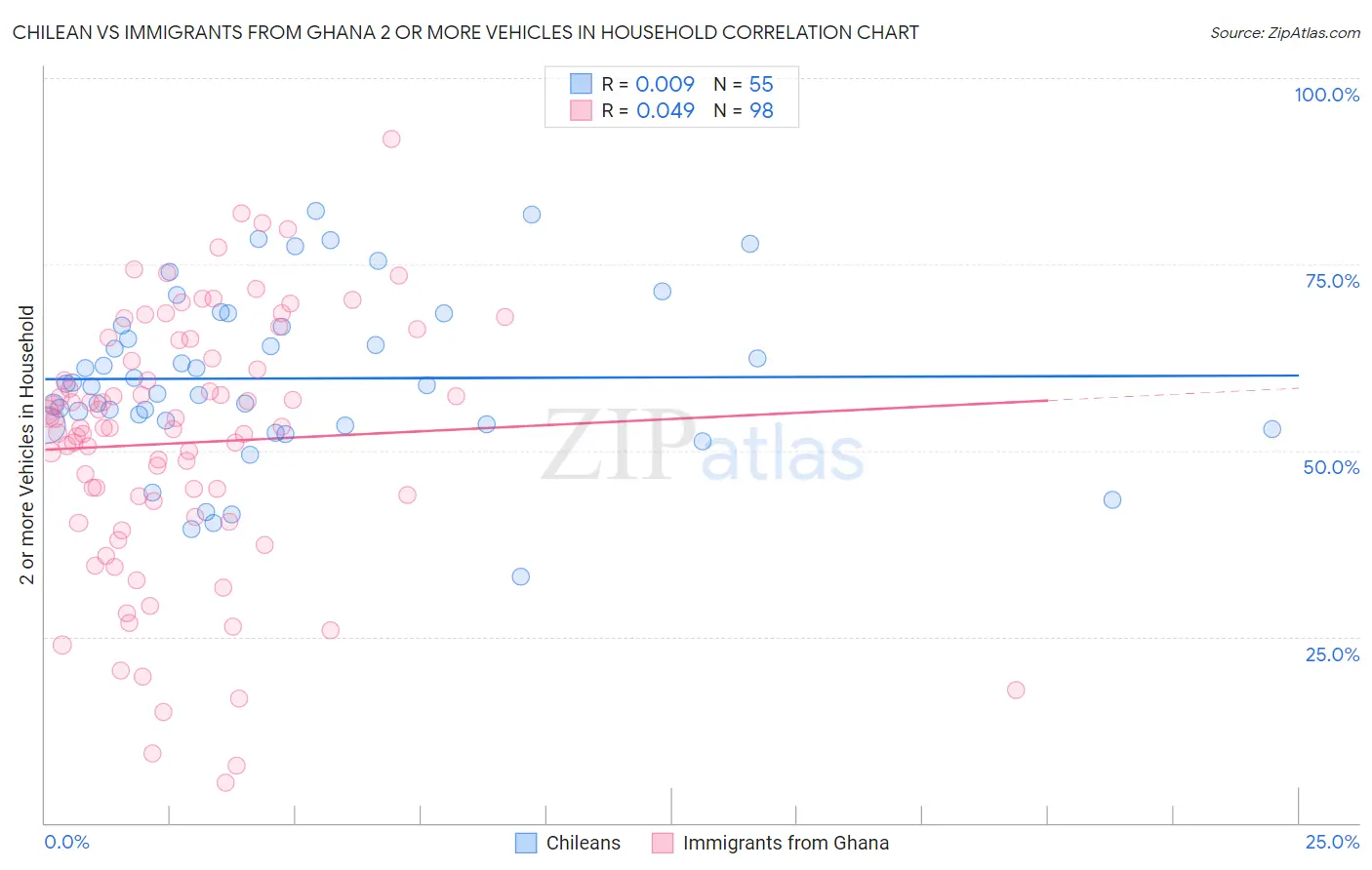 Chilean vs Immigrants from Ghana 2 or more Vehicles in Household