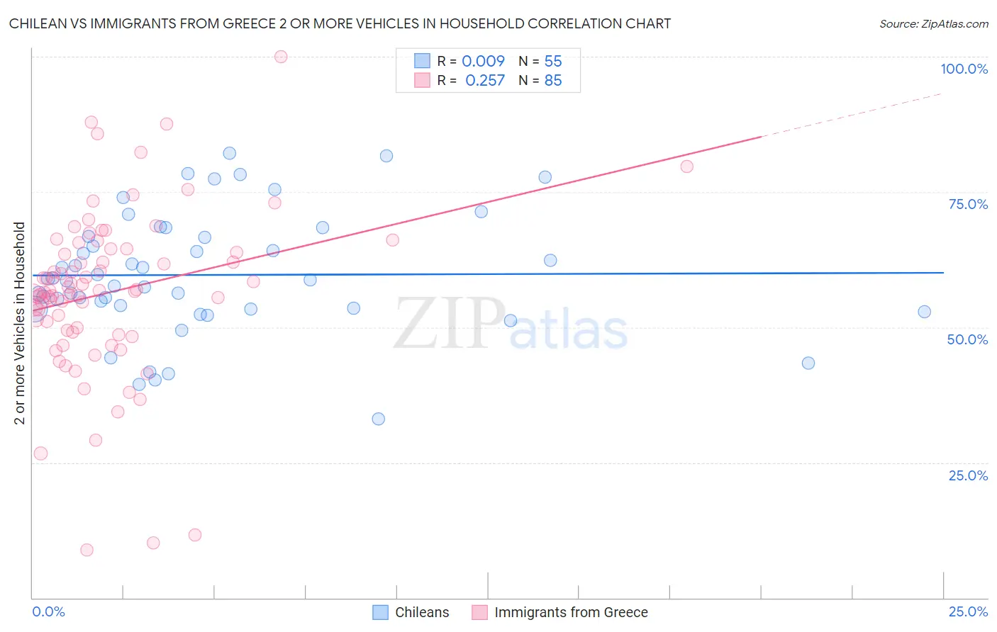 Chilean vs Immigrants from Greece 2 or more Vehicles in Household