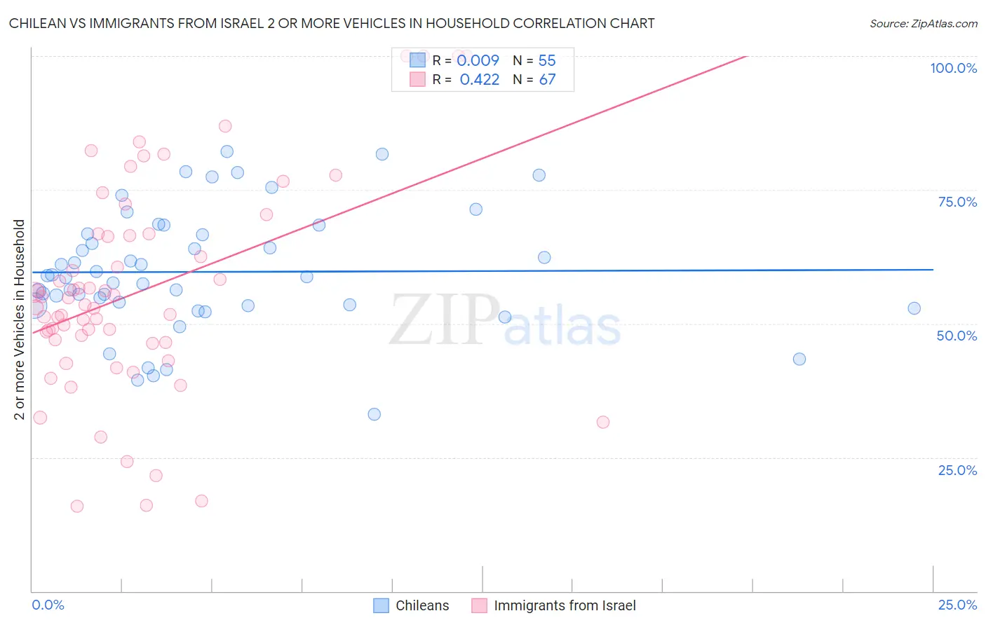 Chilean vs Immigrants from Israel 2 or more Vehicles in Household