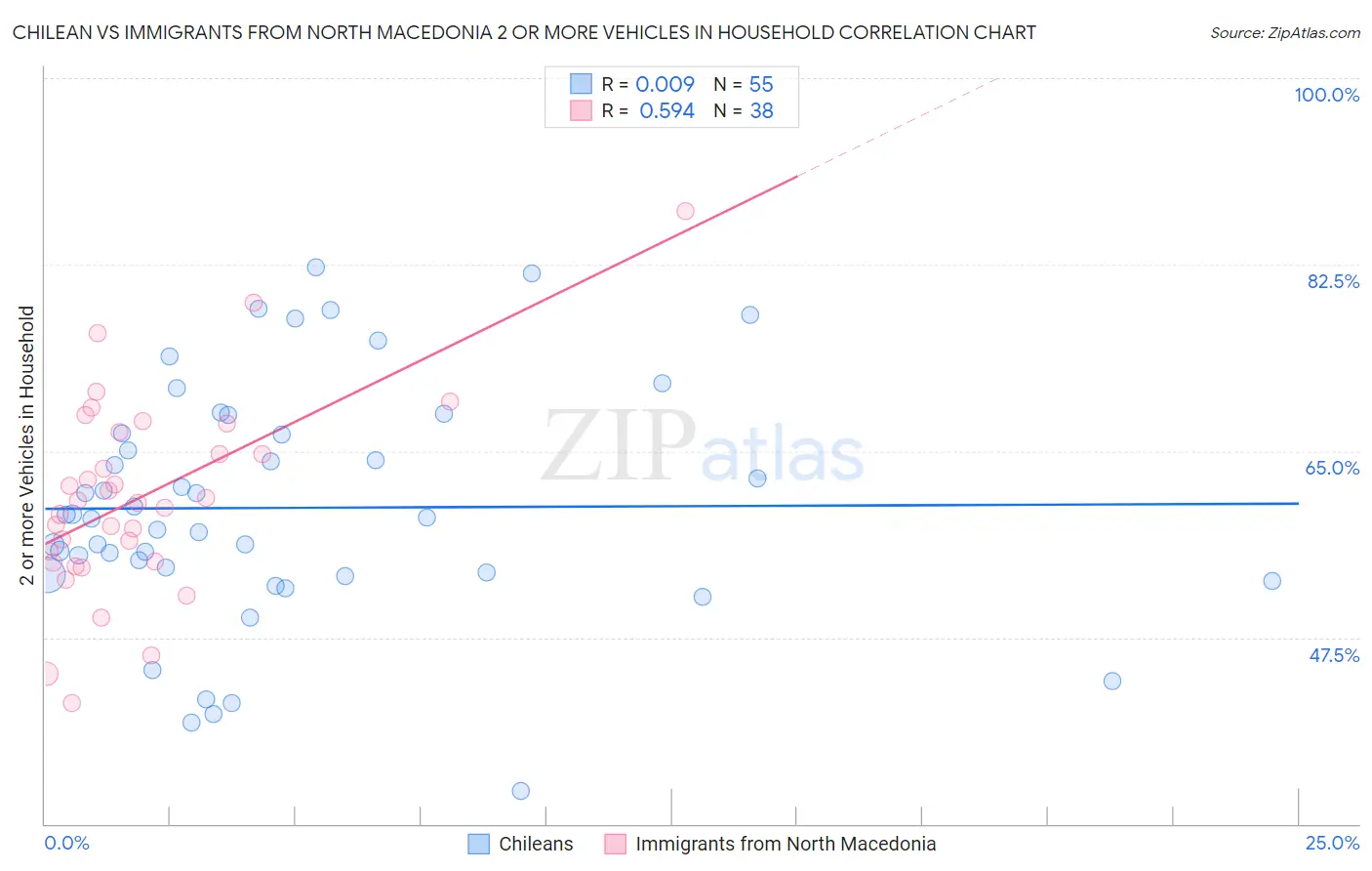 Chilean vs Immigrants from North Macedonia 2 or more Vehicles in Household