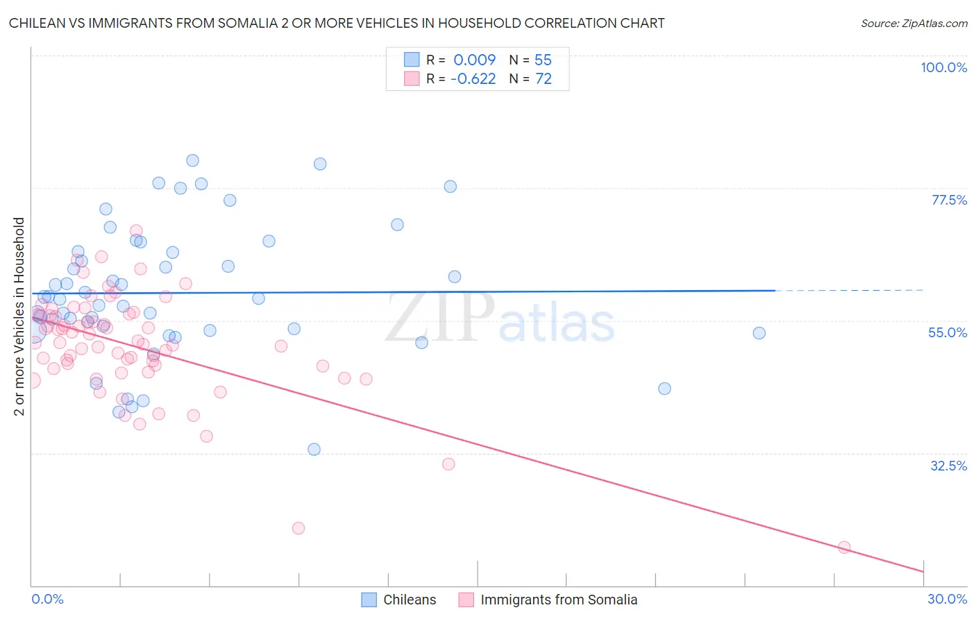 Chilean vs Immigrants from Somalia 2 or more Vehicles in Household