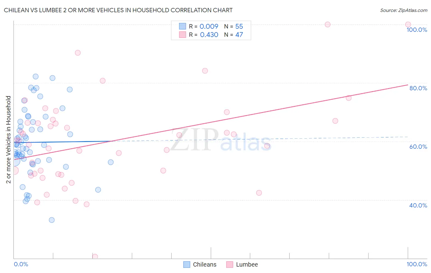 Chilean vs Lumbee 2 or more Vehicles in Household