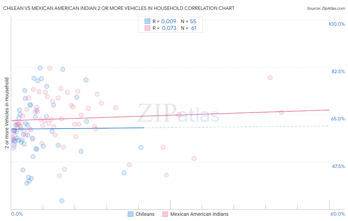 Chilean vs Mexican American Indian 2 or more Vehicles in Household